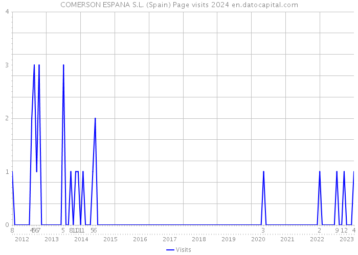 COMERSON ESPANA S.L. (Spain) Page visits 2024 
