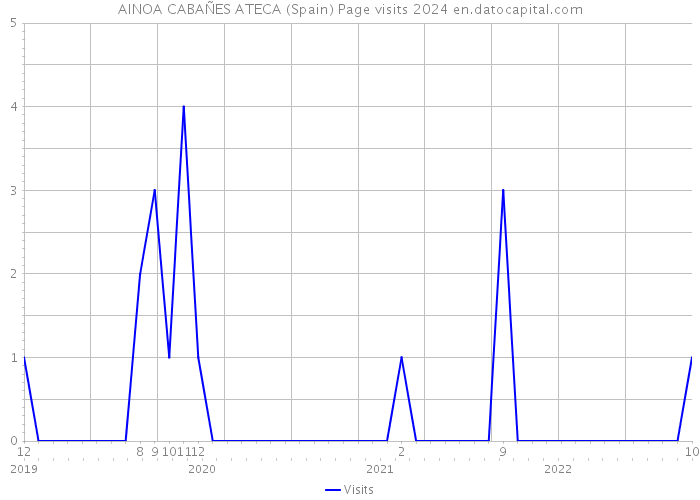 AINOA CABAÑES ATECA (Spain) Page visits 2024 