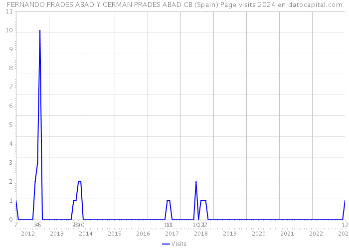 FERNANDO PRADES ABAD Y GERMAN PRADES ABAD CB (Spain) Page visits 2024 