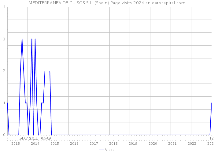 MEDITERRANEA DE GUISOS S.L. (Spain) Page visits 2024 