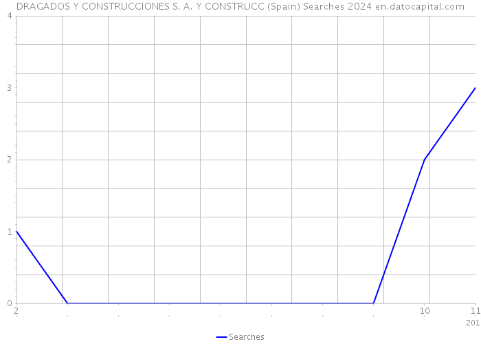 DRAGADOS Y CONSTRUCCIONES S. A. Y CONSTRUCC (Spain) Searches 2024 