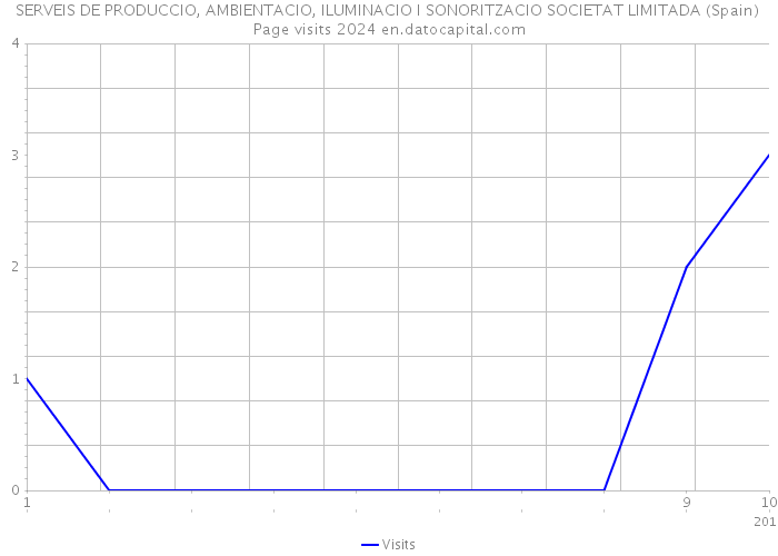 SERVEIS DE PRODUCCIO, AMBIENTACIO, ILUMINACIO I SONORITZACIO SOCIETAT LIMITADA (Spain) Page visits 2024 