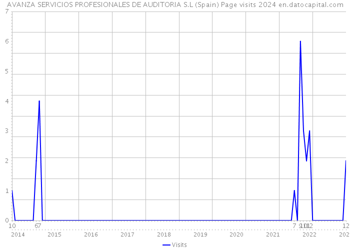 AVANZA SERVICIOS PROFESIONALES DE AUDITORIA S.L (Spain) Page visits 2024 