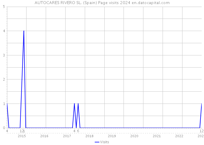 AUTOCARES RIVERO SL. (Spain) Page visits 2024 