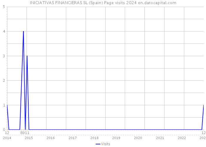 INICIATIVAS FINANCIERAS SL (Spain) Page visits 2024 