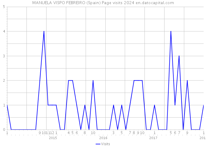 MANUELA VISPO FEBREIRO (Spain) Page visits 2024 