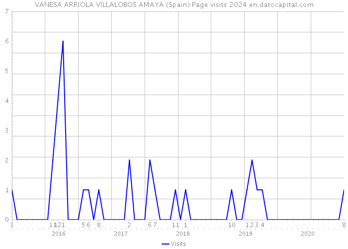 VANESA ARRIOLA VILLALOBOS AMAYA (Spain) Page visits 2024 