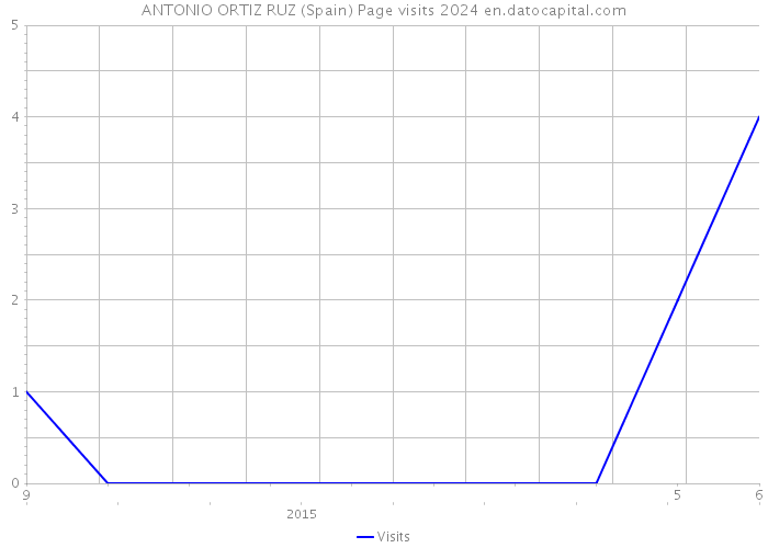 ANTONIO ORTIZ RUZ (Spain) Page visits 2024 