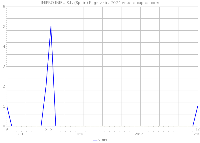 INIPRO INIFU S.L. (Spain) Page visits 2024 