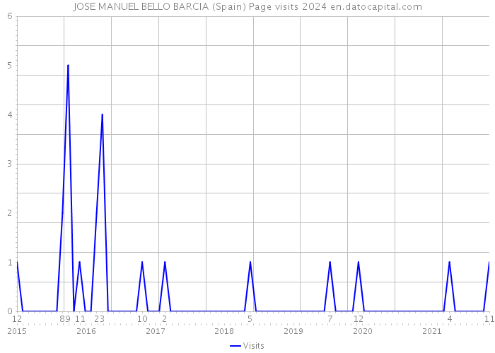 JOSE MANUEL BELLO BARCIA (Spain) Page visits 2024 