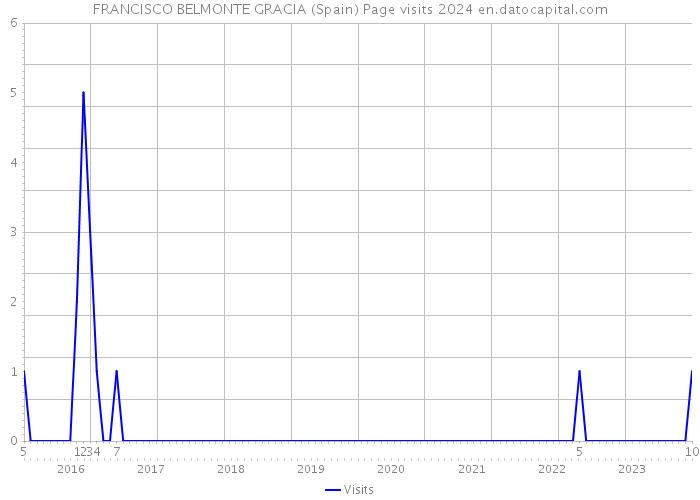 FRANCISCO BELMONTE GRACIA (Spain) Page visits 2024 