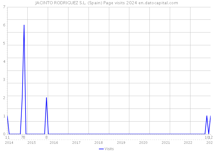 JACINTO RODRIGUEZ S.L. (Spain) Page visits 2024 