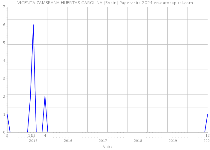 VICENTA ZAMBRANA HUERTAS CAROLINA (Spain) Page visits 2024 