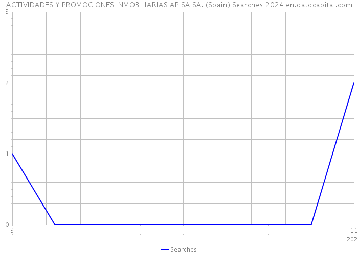 ACTIVIDADES Y PROMOCIONES INMOBILIARIAS APISA SA. (Spain) Searches 2024 