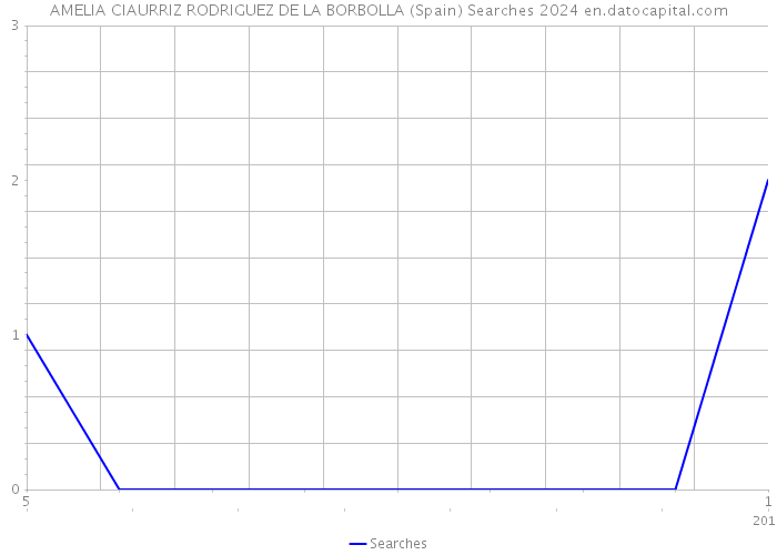 AMELIA CIAURRIZ RODRIGUEZ DE LA BORBOLLA (Spain) Searches 2024 