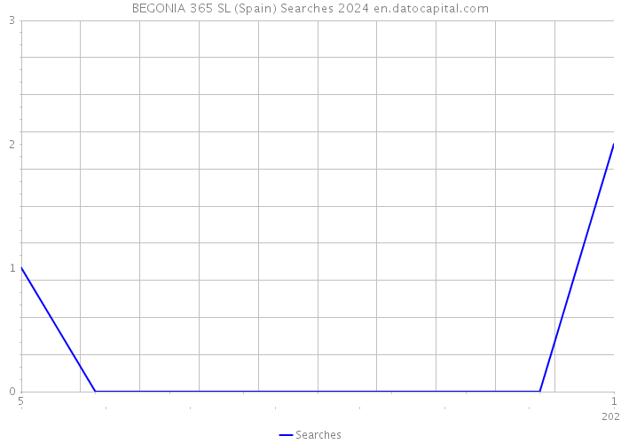 BEGONIA 365 SL (Spain) Searches 2024 