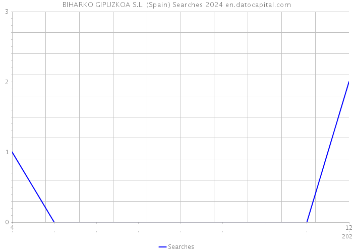 BIHARKO GIPUZKOA S.L. (Spain) Searches 2024 