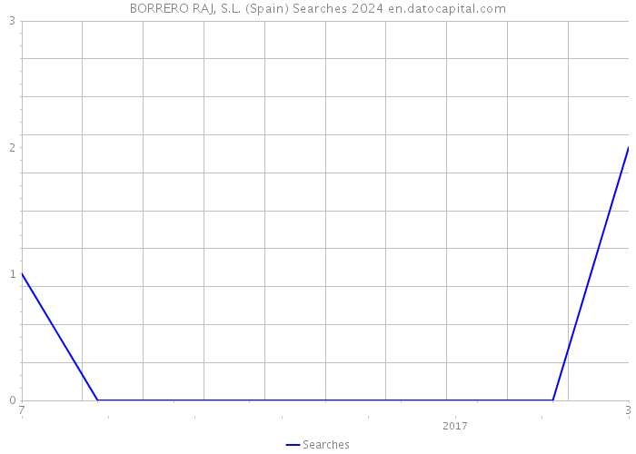 BORRERO RAJ, S.L. (Spain) Searches 2024 