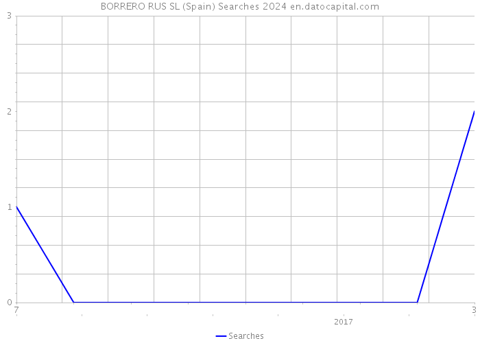 BORRERO RUS SL (Spain) Searches 2024 
