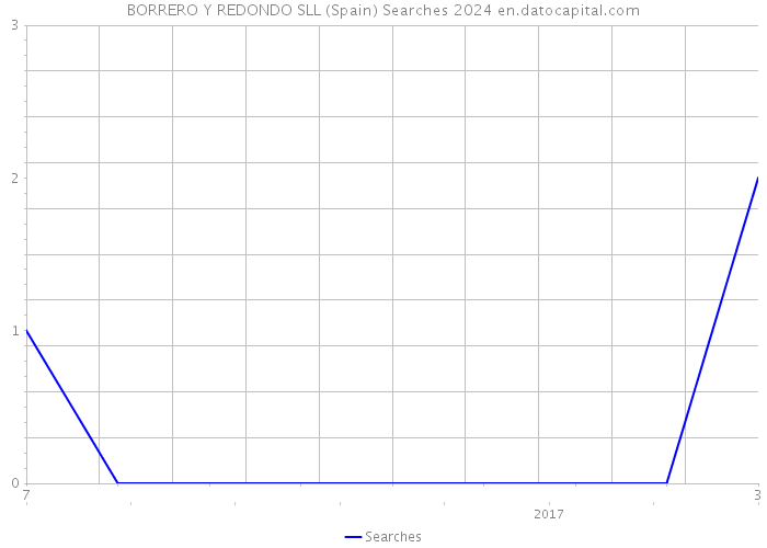 BORRERO Y REDONDO SLL (Spain) Searches 2024 
