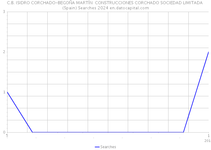 C.B. ISIDRO CORCHADO-BEGOÑA MARTÍN CONSTRUCCIONES CORCHADO SOCIEDAD LIMITADA (Spain) Searches 2024 