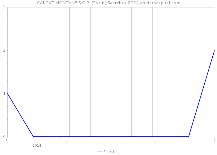 CALÇAT MONTANE S.C.P. (Spain) Searches 2024 