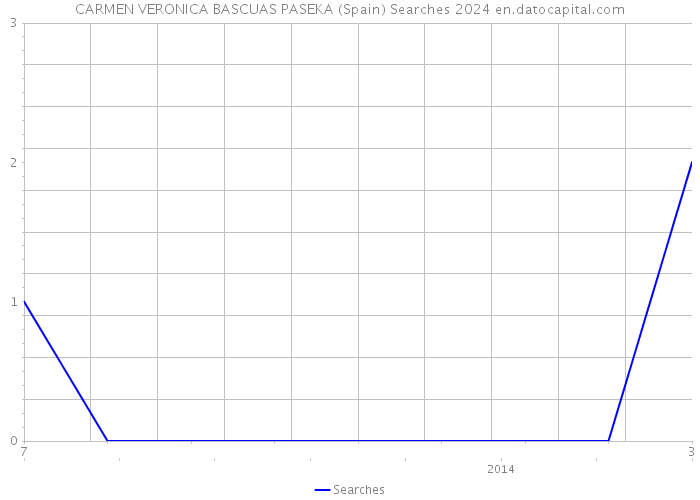 CARMEN VERONICA BASCUAS PASEKA (Spain) Searches 2024 