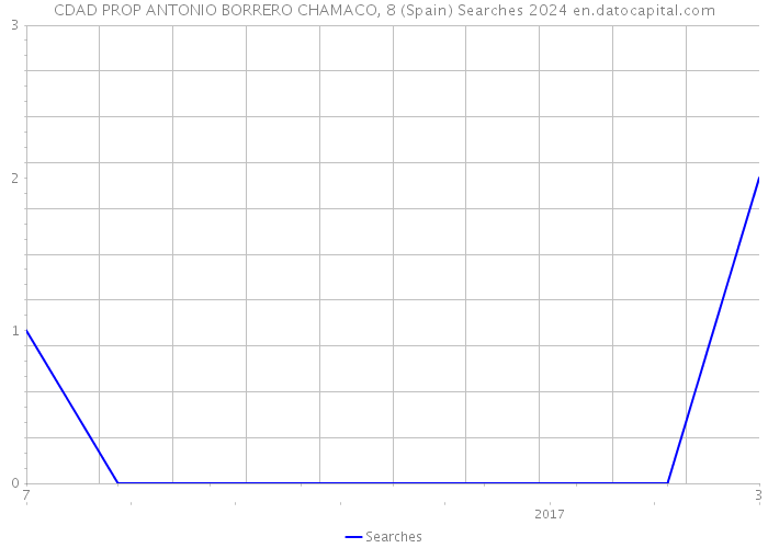 CDAD PROP ANTONIO BORRERO CHAMACO, 8 (Spain) Searches 2024 