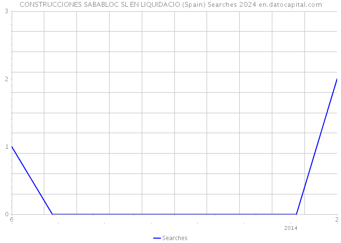 CONSTRUCCIONES SABABLOC SL EN LIQUIDACIO (Spain) Searches 2024 