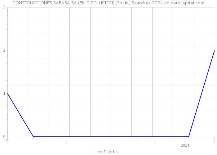 CONSTRUCCIONES SABASA SA (EN DISOLUCION) (Spain) Searches 2024 