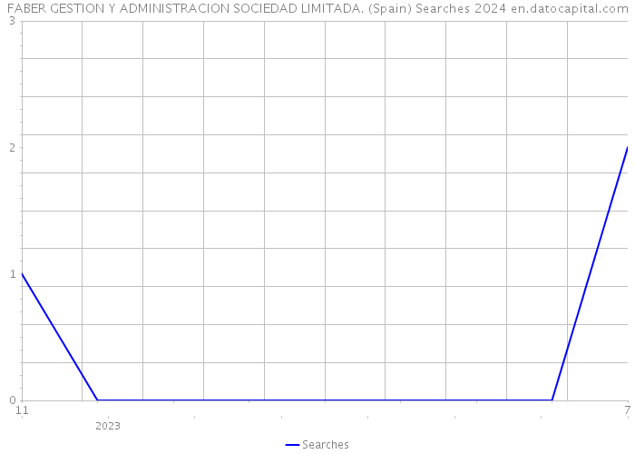 FABER GESTION Y ADMINISTRACION SOCIEDAD LIMITADA. (Spain) Searches 2024 