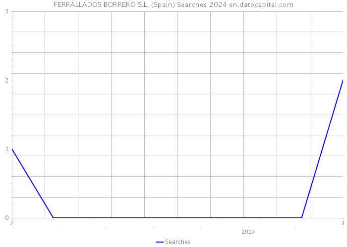 FERRALLADOS BORRERO S.L. (Spain) Searches 2024 