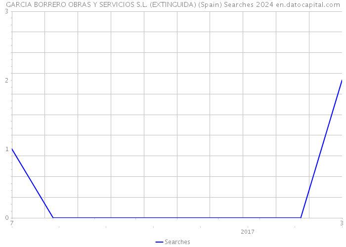 GARCIA BORRERO OBRAS Y SERVICIOS S.L. (EXTINGUIDA) (Spain) Searches 2024 