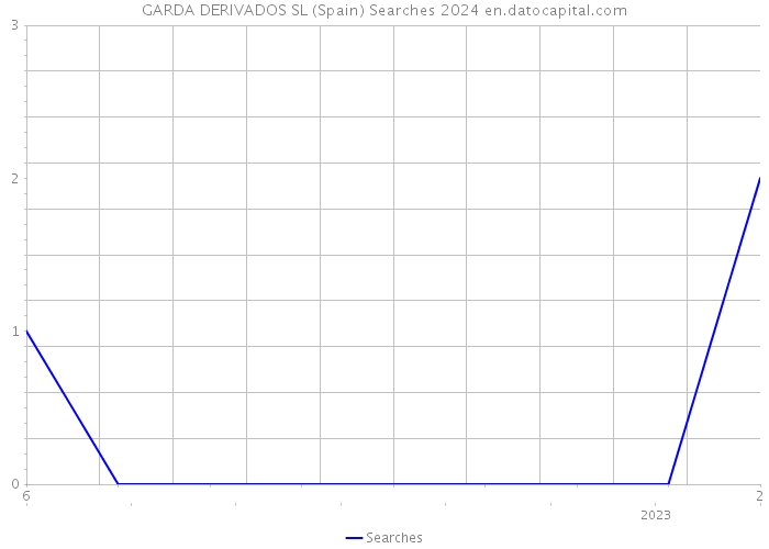 GARDA DERIVADOS SL (Spain) Searches 2024 