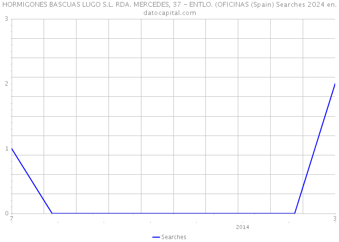 HORMIGONES BASCUAS LUGO S.L. RDA. MERCEDES, 37 - ENTLO. (OFICINAS (Spain) Searches 2024 