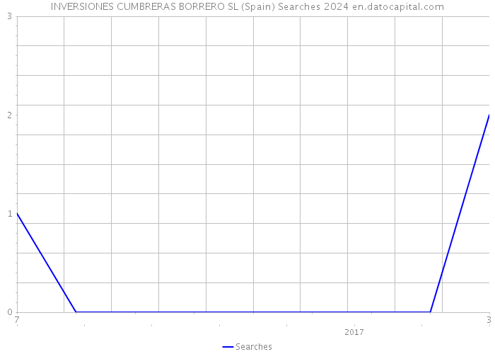 INVERSIONES CUMBRERAS BORRERO SL (Spain) Searches 2024 