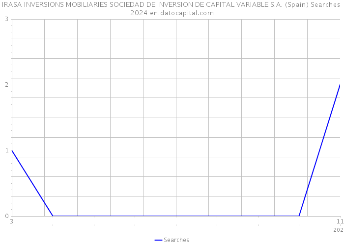 IRASA INVERSIONS MOBILIARIES SOCIEDAD DE INVERSION DE CAPITAL VARIABLE S.A. (Spain) Searches 2024 