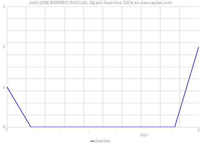 JUAN JOSE BORRERO PASCUAL (Spain) Searches 2024 
