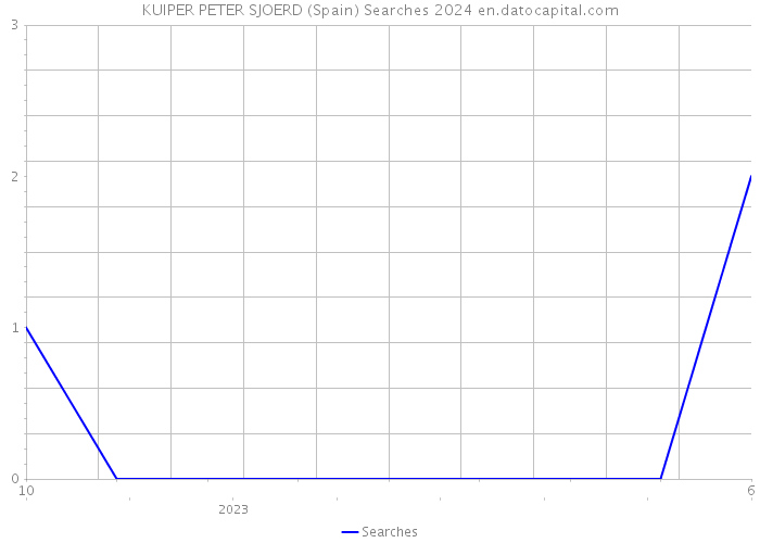 KUIPER PETER SJOERD (Spain) Searches 2024 