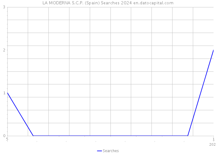 LA MODERNA S.C.P. (Spain) Searches 2024 