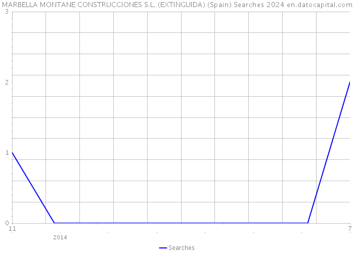 MARBELLA MONTANE CONSTRUCCIONES S.L. (EXTINGUIDA) (Spain) Searches 2024 