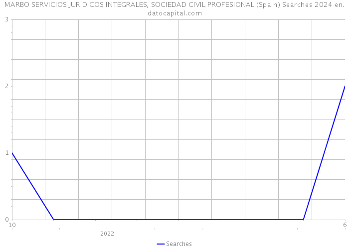 MARBO SERVICIOS JURIDICOS INTEGRALES, SOCIEDAD CIVIL PROFESIONAL (Spain) Searches 2024 