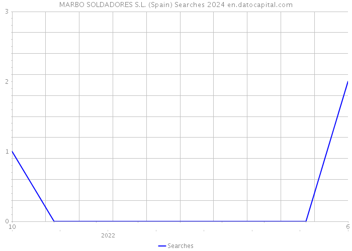MARBO SOLDADORES S.L. (Spain) Searches 2024 