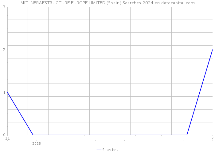 MIT INFRAESTRUCTURE EUROPE LIMITED (Spain) Searches 2024 