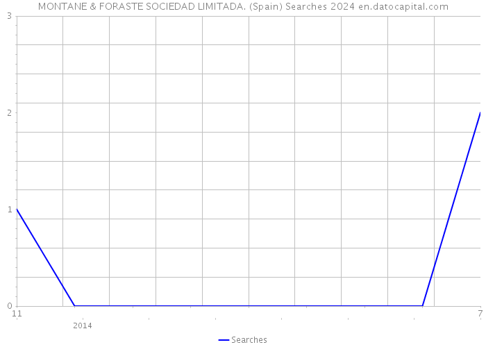 MONTANE & FORASTE SOCIEDAD LIMITADA. (Spain) Searches 2024 