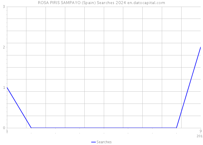 ROSA PIRIS SAMPAYO (Spain) Searches 2024 