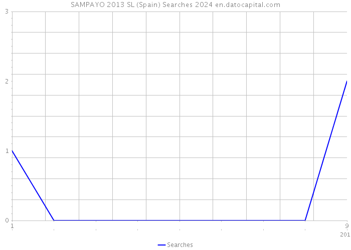 SAMPAYO 2013 SL (Spain) Searches 2024 