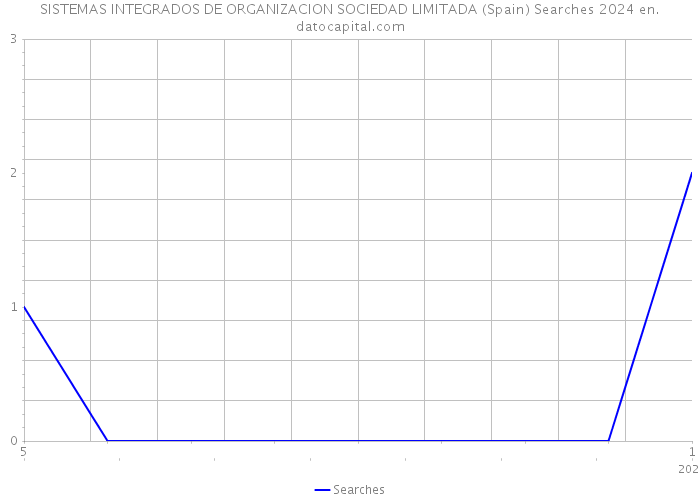SISTEMAS INTEGRADOS DE ORGANIZACION SOCIEDAD LIMITADA (Spain) Searches 2024 