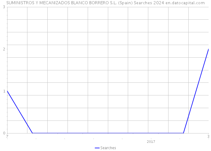 SUMINISTROS Y MECANIZADOS BLANCO BORRERO S.L. (Spain) Searches 2024 