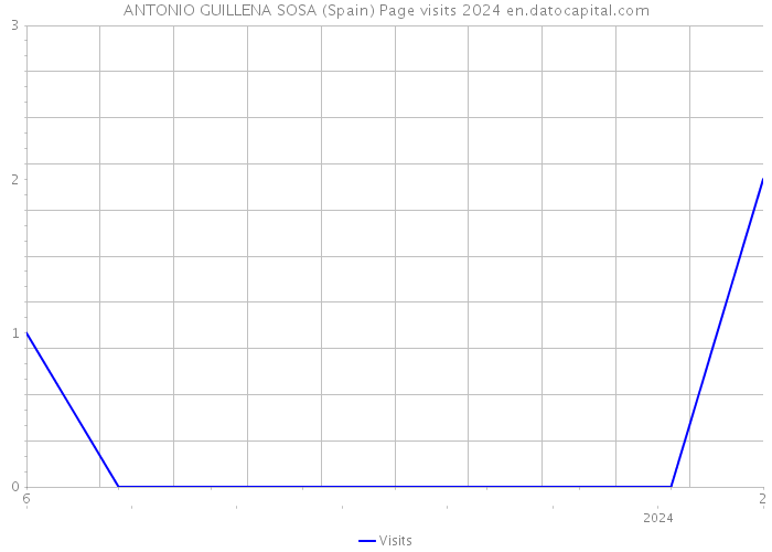 ANTONIO GUILLENA SOSA (Spain) Page visits 2024 